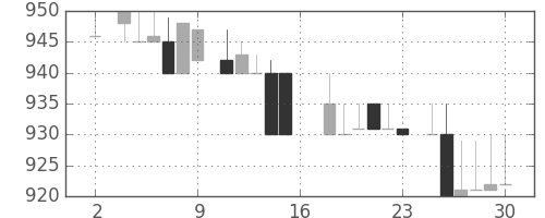 中部電の日足チャート(1983年7月)