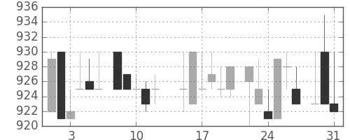 中部電の日足チャート(1983年8月)
