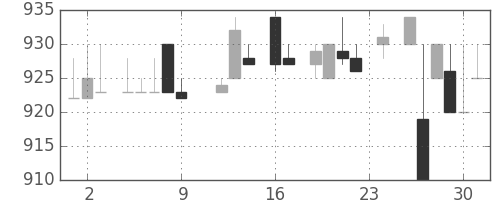 中部電の日足チャート(1983年9月)