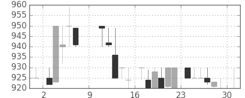 中部電の日足チャート(1983年10月)