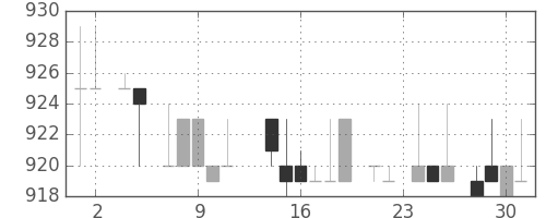 中部電の日足チャート(1983年11月)