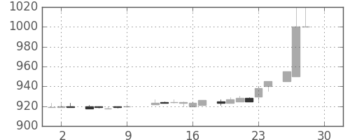 中部電の日足チャート(1983年12月)