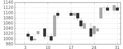 中部電の日足チャート(1984年1月)