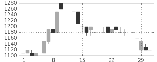 中部電の日足チャート(1984年2月)