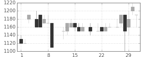中部電の日足チャート(1984年3月)
