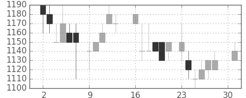 中部電の日足チャート(1984年4月)