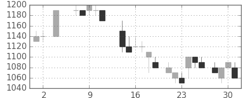 中部電の日足チャート(1984年5月)