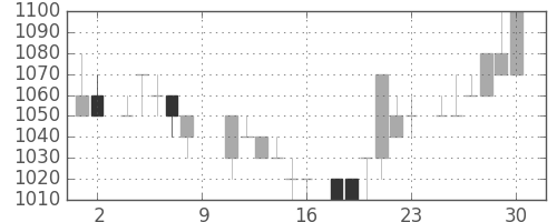 中部電の日足チャート(1984年6月)