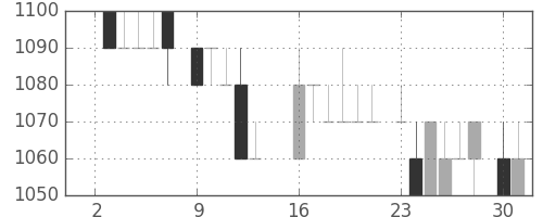 中部電の日足チャート(1984年7月)