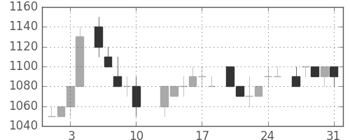 中部電の日足チャート(1984年8月)