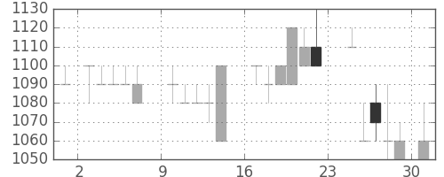 中部電の日足チャート(1984年9月)