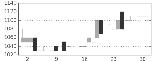 中部電の日足チャート(1984年10月)