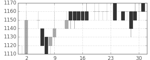 中部電の日足チャート(1984年11月)