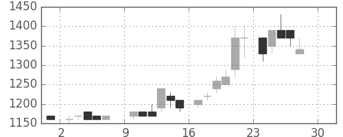 中部電の日足チャート(1984年12月)
