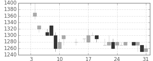 中部電の日足チャート(1985年1月)