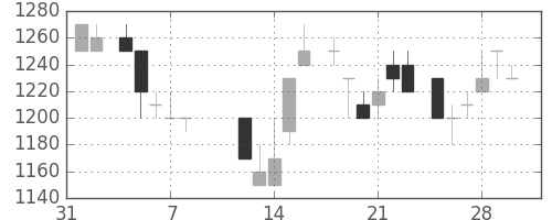中部電の日足チャート(1985年2月)