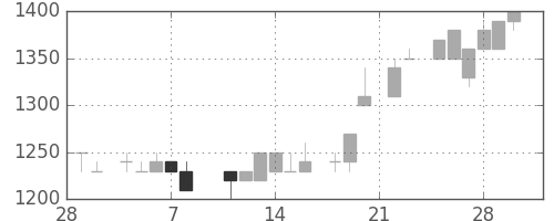 中部電の日足チャート(1985年3月)