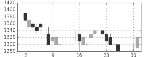 中部電の日足チャート(1985年4月)
