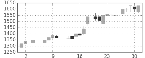 中部電の日足チャート(1985年5月)