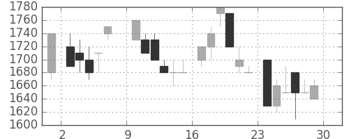 中部電の日足チャート(1985年6月)
