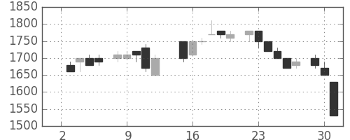 中部電の日足チャート(1985年7月)