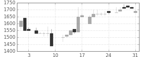 中部電の日足チャート(1985年8月)