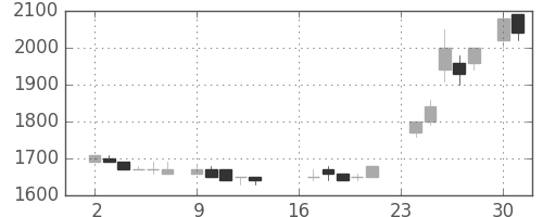 中部電の日足チャート(1985年9月)