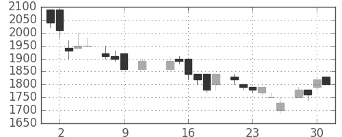 中部電の日足チャート(1985年10月)