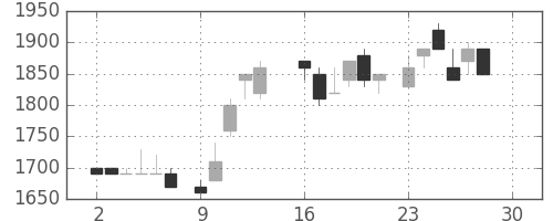 中部電の日足チャート(1985年12月)
