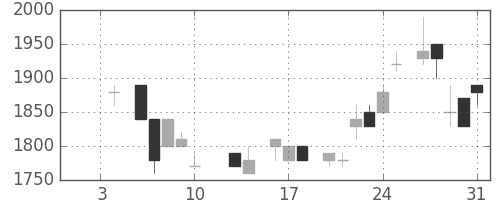 中部電の日足チャート(1986年1月)