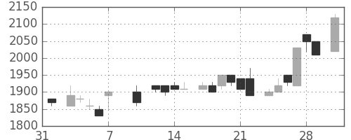 中部電の日足チャート(1986年2月)