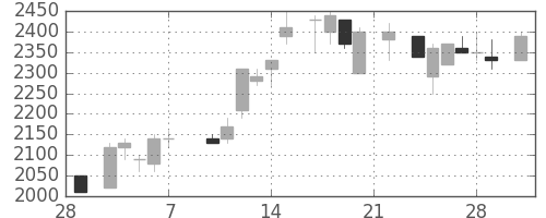 中部電の日足チャート(1986年3月)