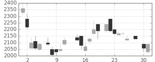 中部電の日足チャート(1986年4月)