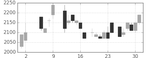 中部電の日足チャート(1986年5月)