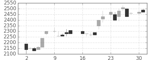 中部電の日足チャート(1986年6月)