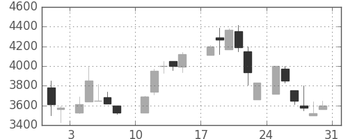 中部電の日足チャート(1986年8月)