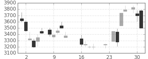 中部電の日足チャート(1986年9月)