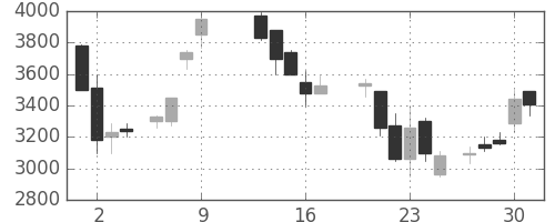 中部電の日足チャート(1986年10月)