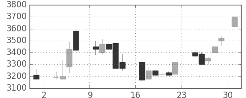 中部電の日足チャート(1986年11月)