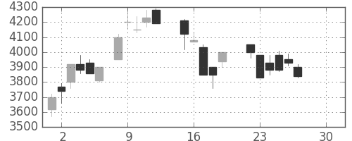 中部電の日足チャート(1986年12月)