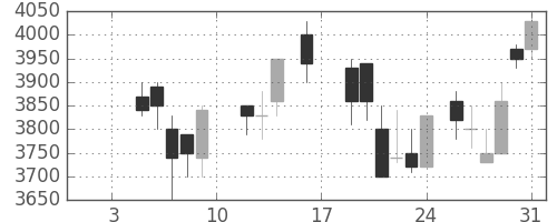 中部電の日足チャート(1987年1月)