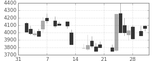 中部電の日足チャート(1987年2月)