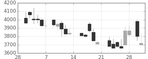 中部電の日足チャート(1987年3月)