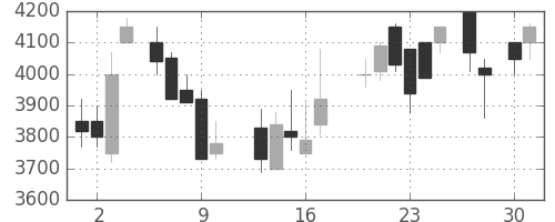 中部電の日足チャート(1987年4月)