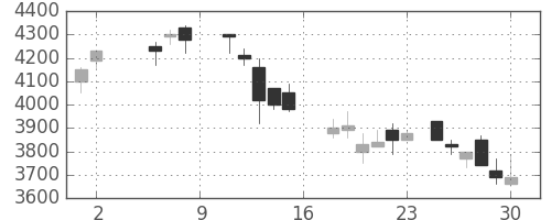 中部電の日足チャート(1987年5月)
