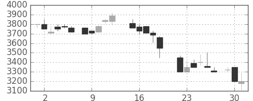 中部電の日足チャート(1987年6月)
