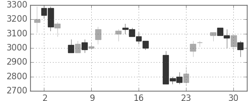 中部電の日足チャート(1987年7月)