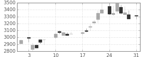 中部電の日足チャート(1987年8月)