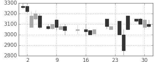 中部電の日足チャート(1987年9月)
