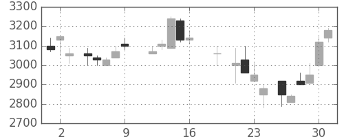 中部電の日足チャート(1987年10月)